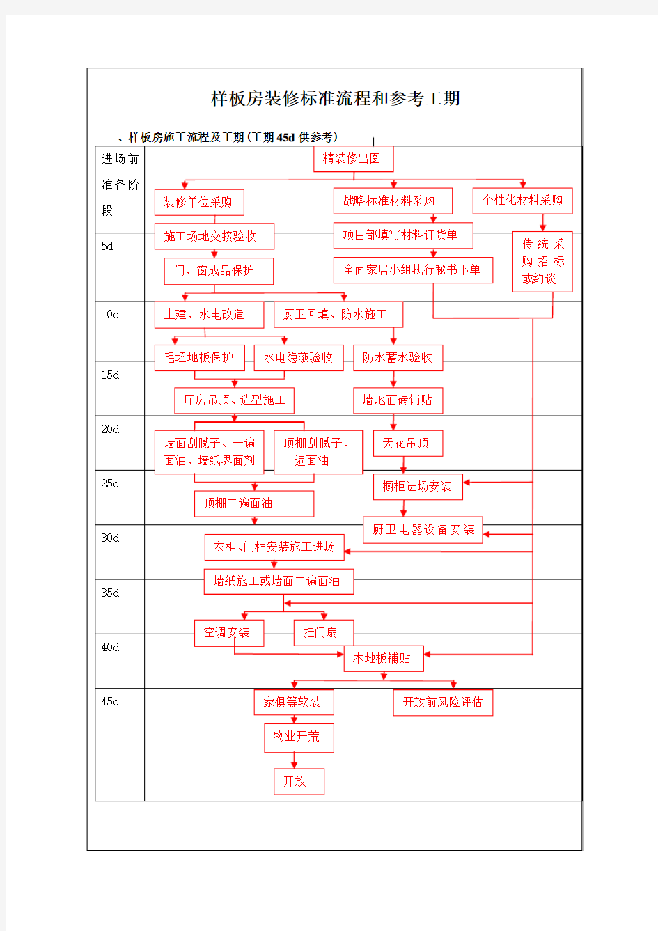 样板房装修标准流程和参考工期