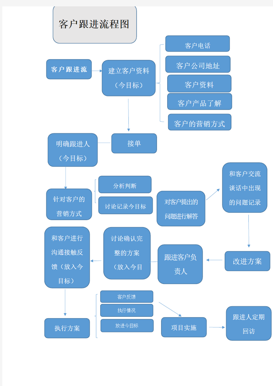 客户跟进流程图