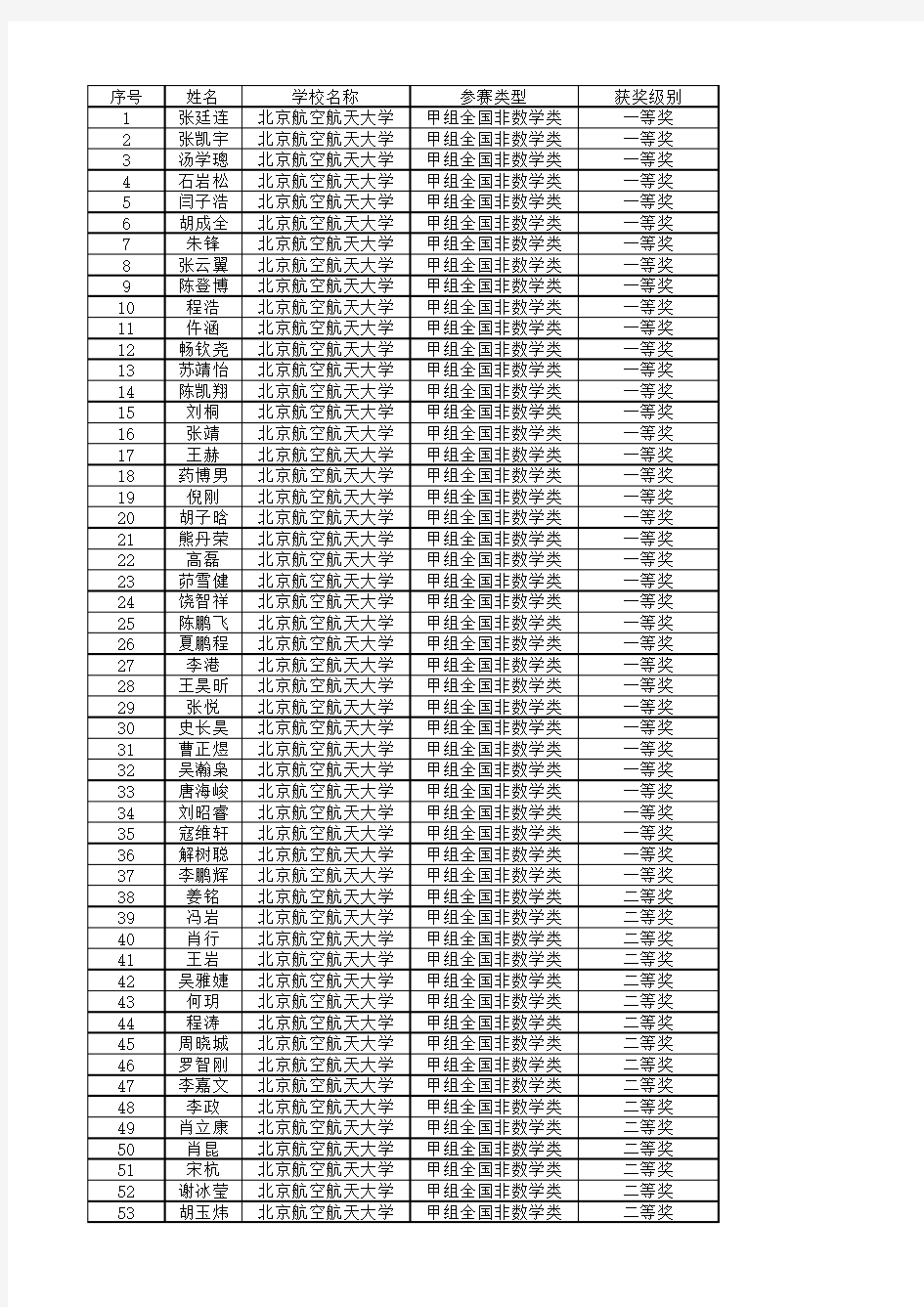 2015年全国大学生数学竞赛北京赛区获奖名单北航版