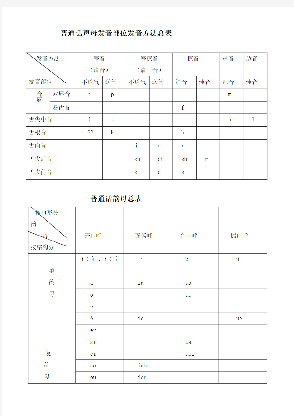 普通话声韵母系列发音总表