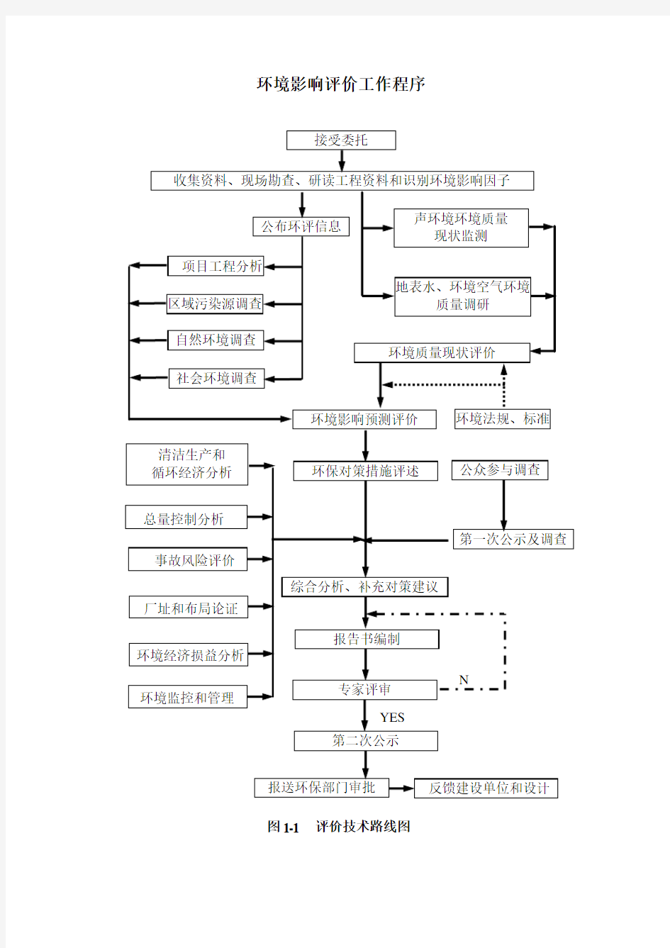 环境影响评价工作程序