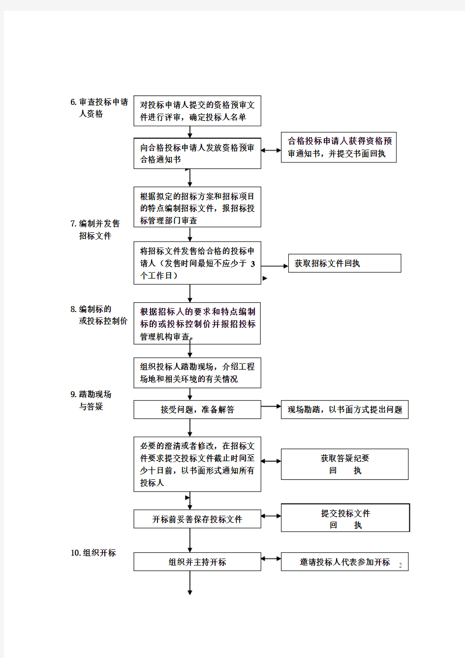 招标代理工作服务流程图[1]