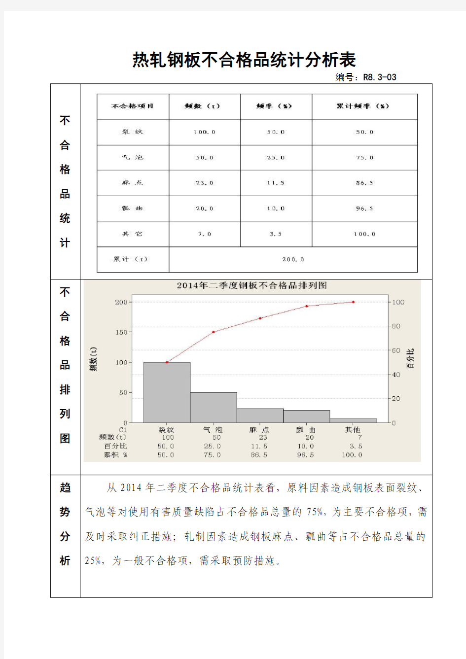 热轧钢板不合格品统计分析表