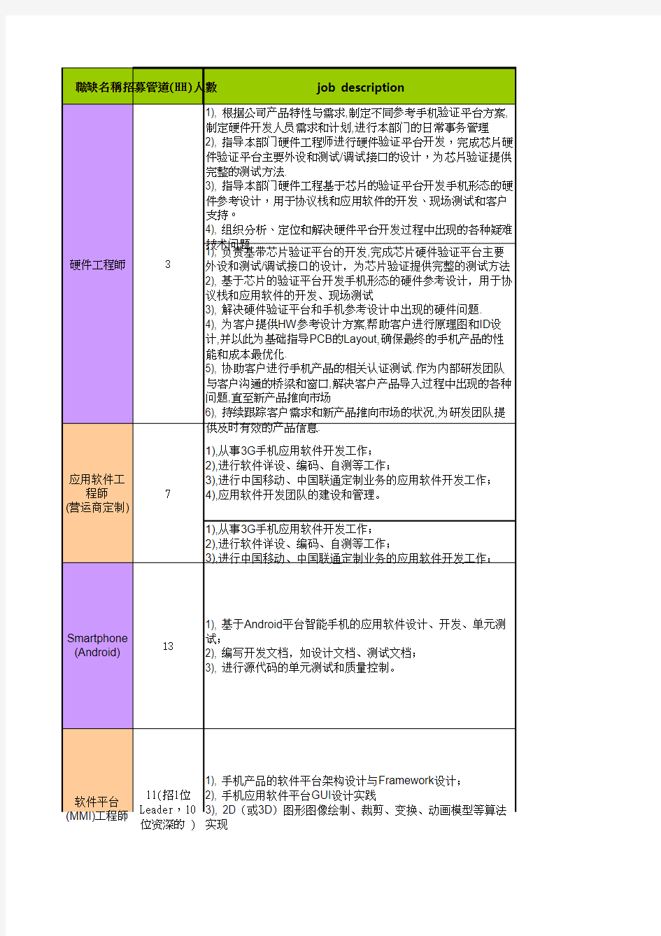 Mstar 2011 全球手机BU Headcount_浦东 职缺条件(格式调整)---to HH