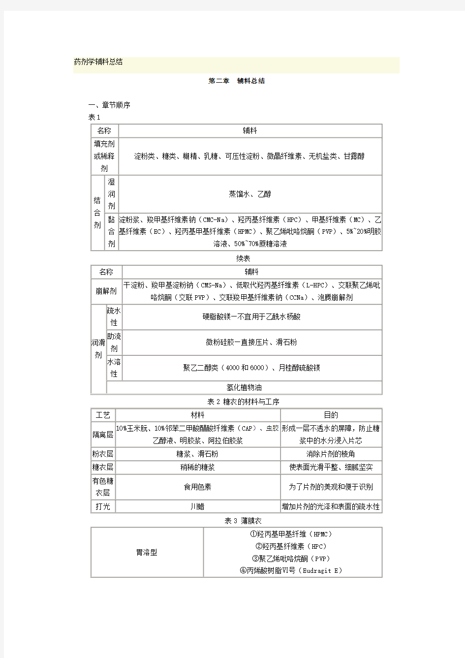 药剂学辅料总结