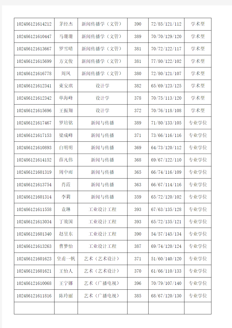 2016年上海交通大学硕士研究生复试考生名单公示(20160307)