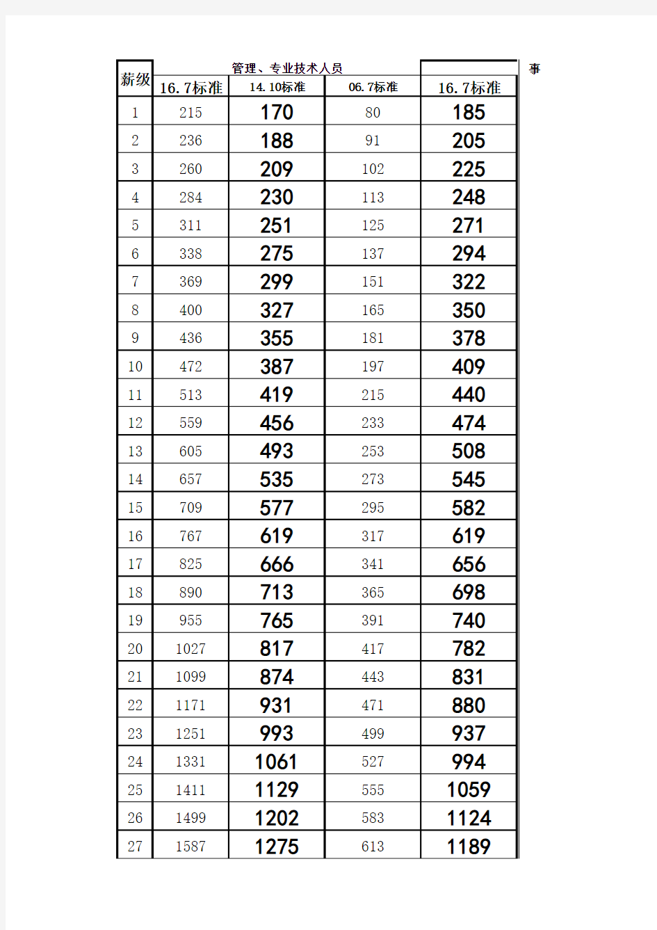 2016事业单位调资标准表(薪级工资新旧对比)