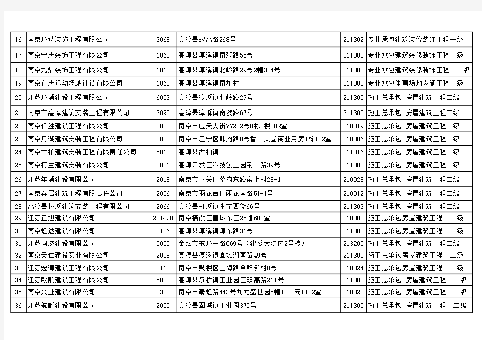 高淳县建筑企业名录(2012年)