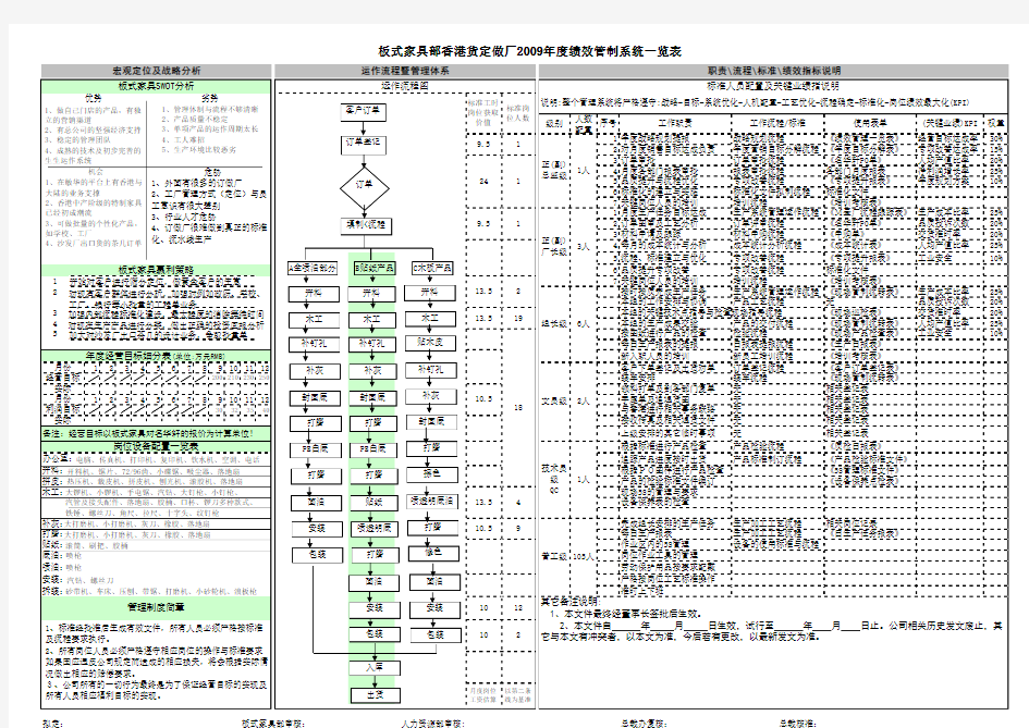 板式家具部绩效管制系统一览表