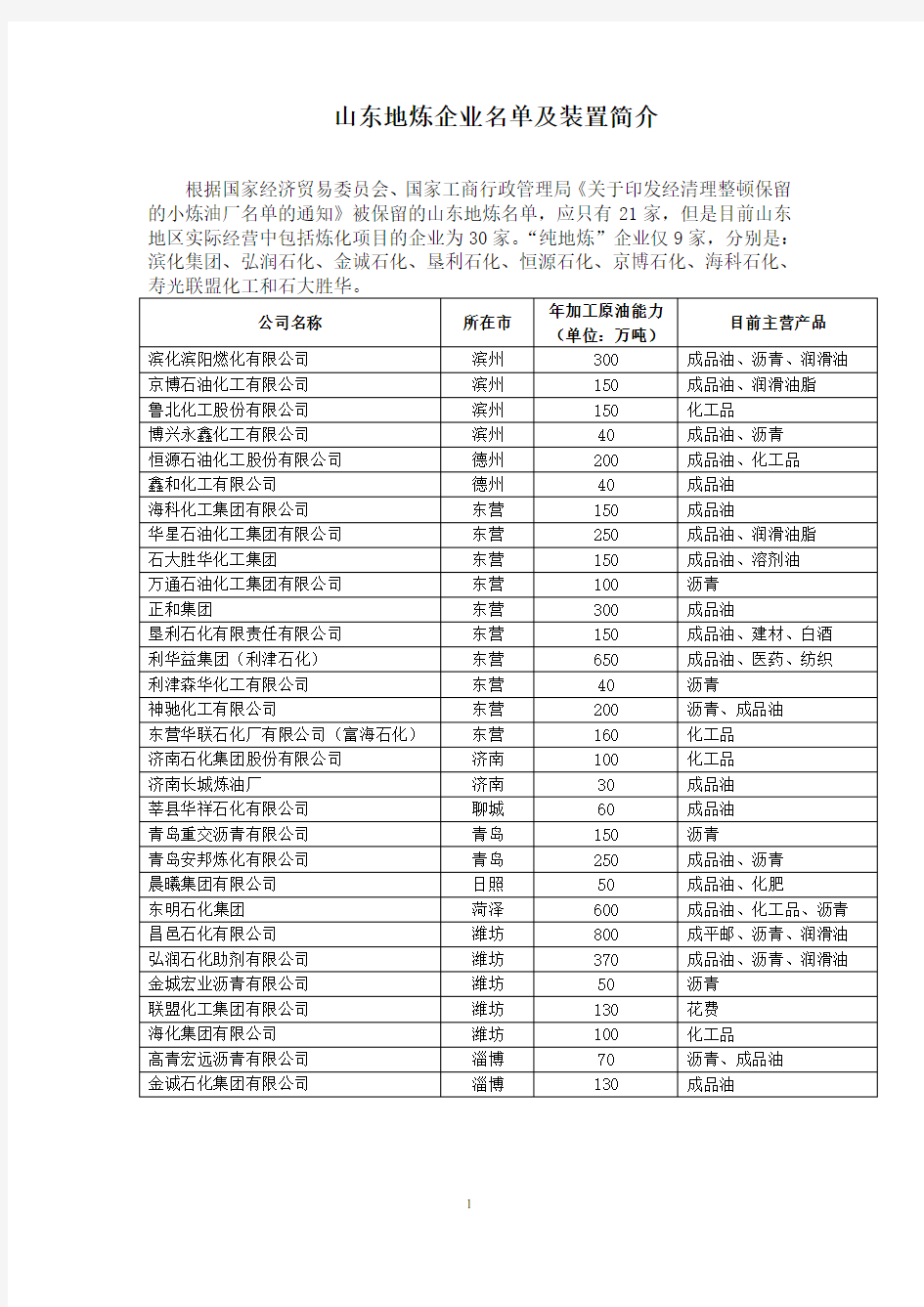 山东地炼企业名单及简介