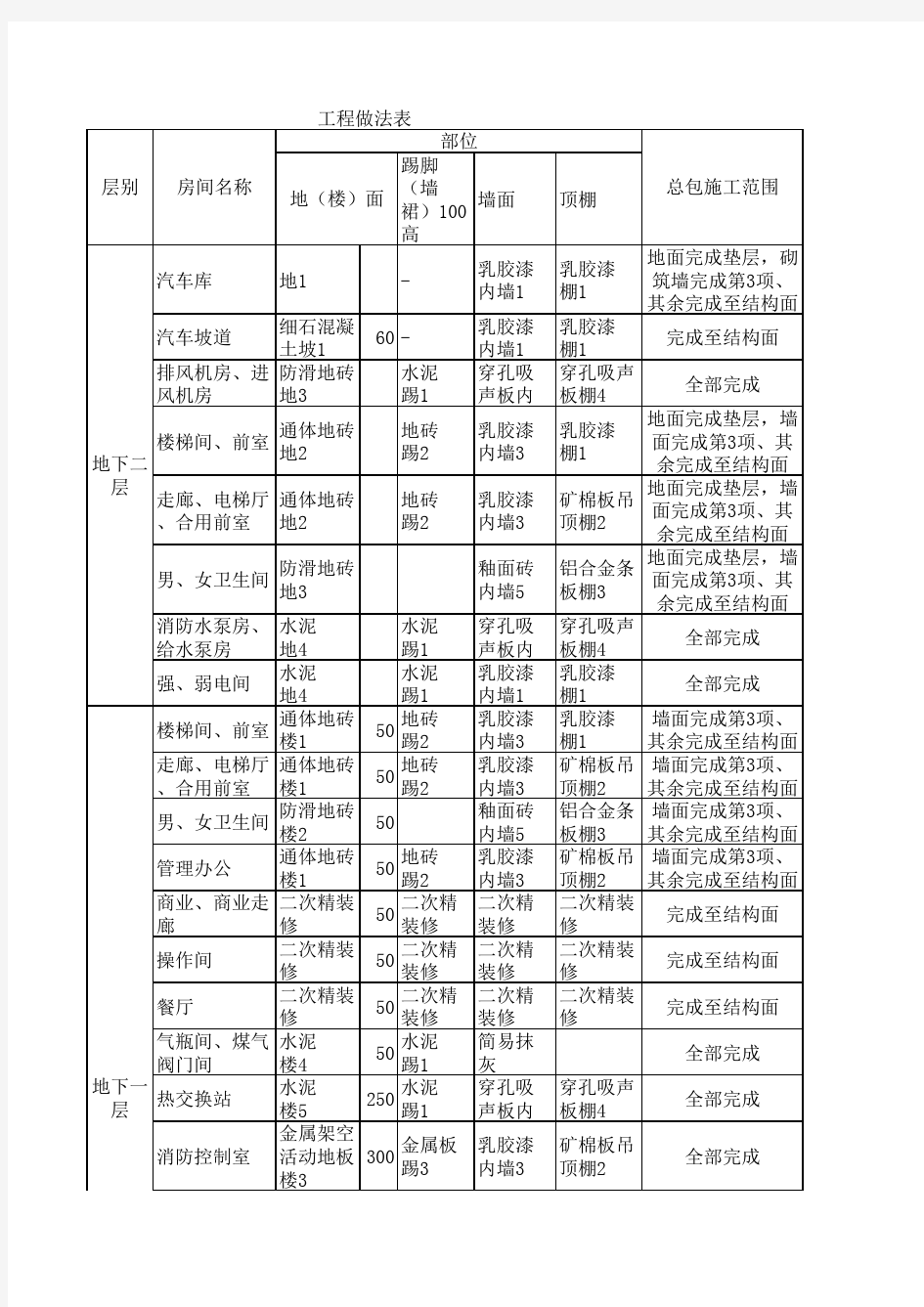 工程做法表(三版)