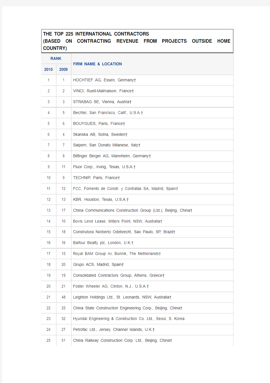 The Top 225 International Contractors-2010