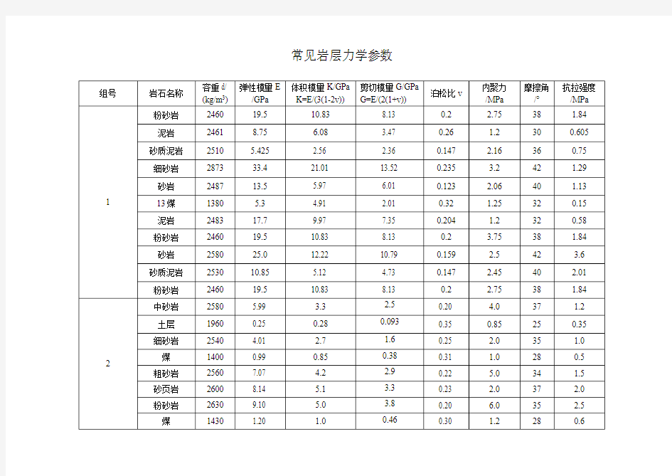 煤系地层常见岩石力学参数