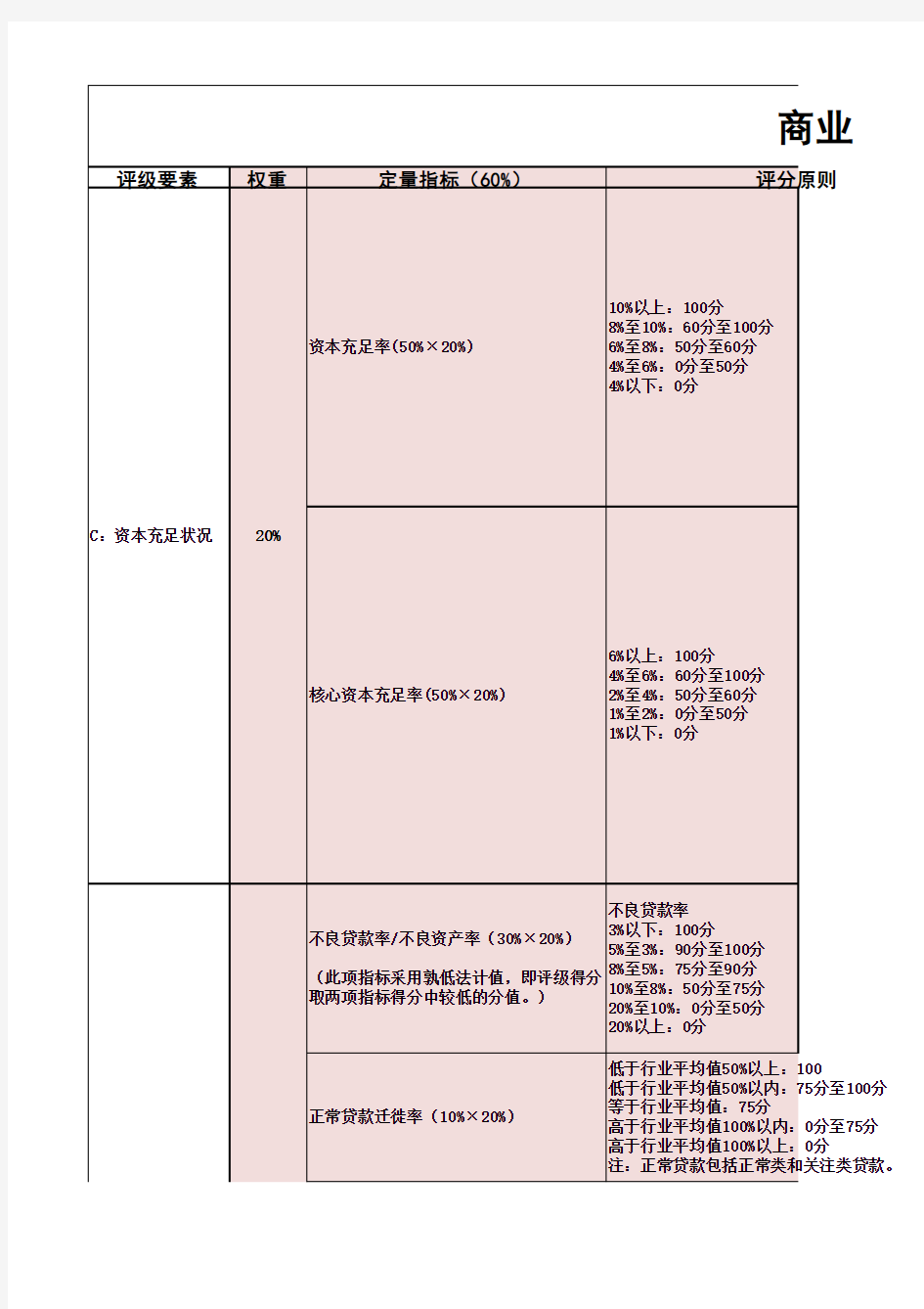 商业银行监管评级简表