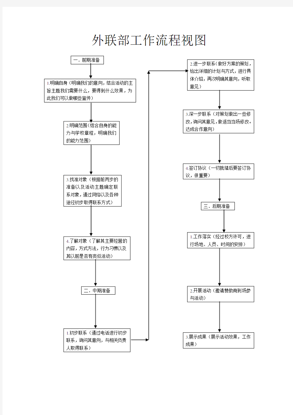外联部的工作流程图