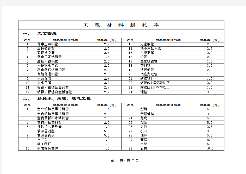 安装工程材料损耗率