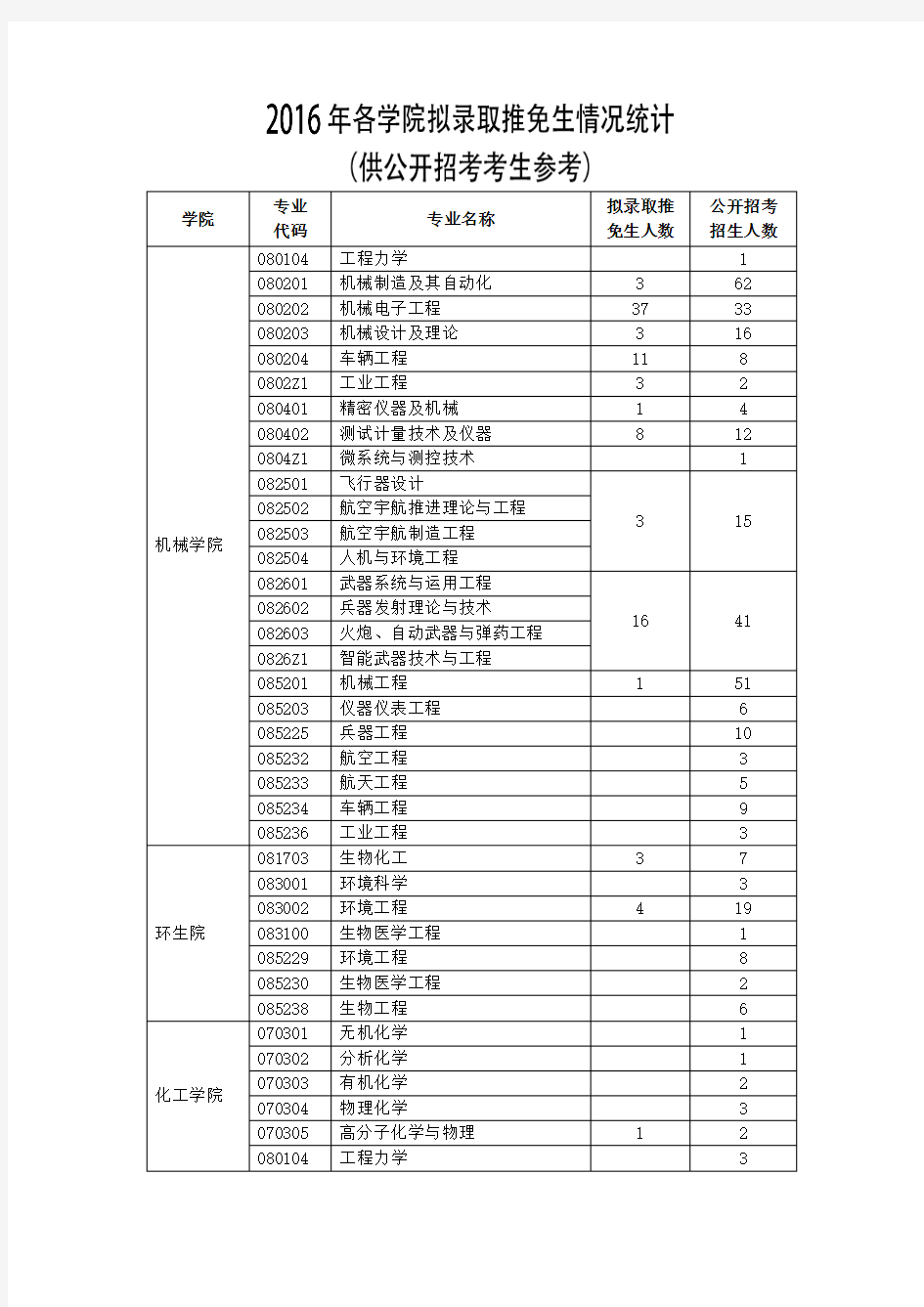 南京理工大学2016年各学院拟录取推免生情况统计