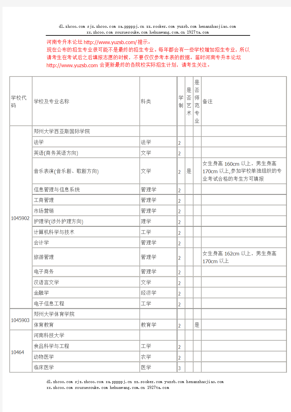 2012年河南省专升本招生院校及专业总表