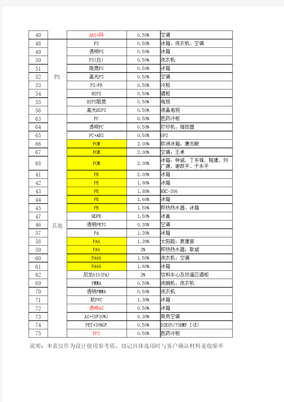 常用材料收缩率