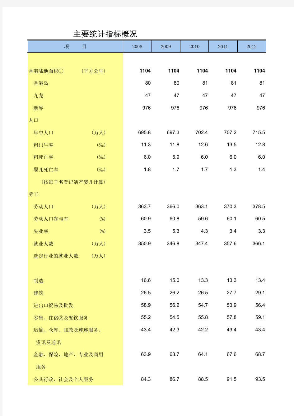 中国统计年鉴香港主要统计指标概况