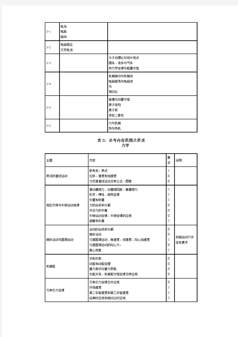 2016年全国新课标高考物理考试大纲