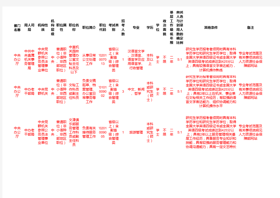 2012年国家公务员考试职位表