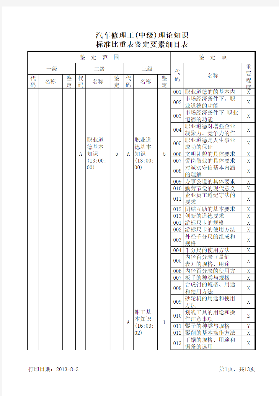 汽车修理工(中级)理论知识标准比重表鉴定要素细目表