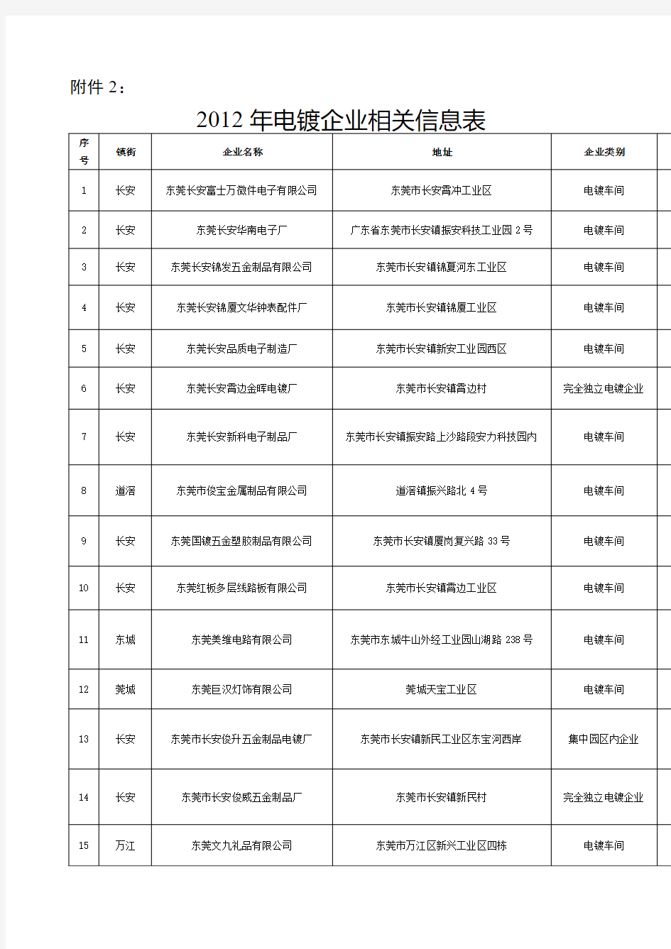 关于东莞市皮革鞣制和电镀企业相关信息的公告