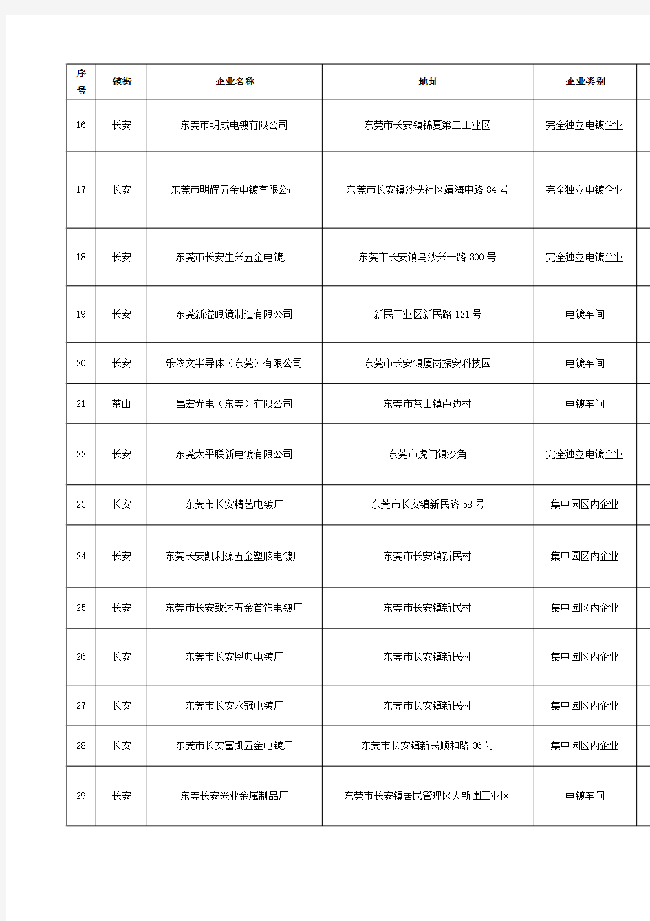 关于东莞市皮革鞣制和电镀企业相关信息的公告