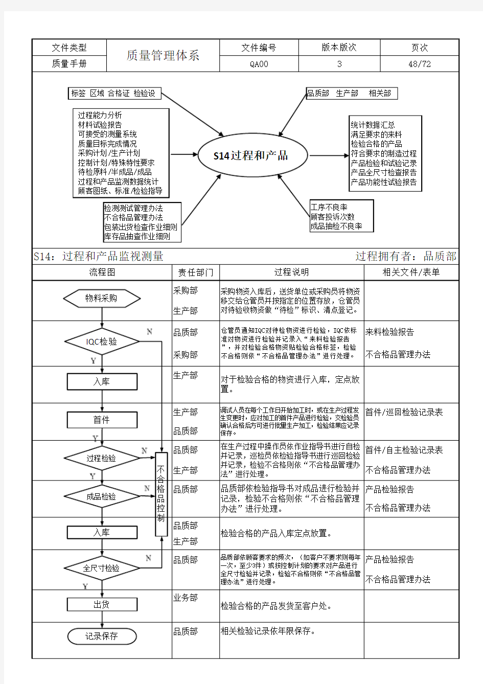 TS质量管理体系37个过程乌龟图、过程流程图