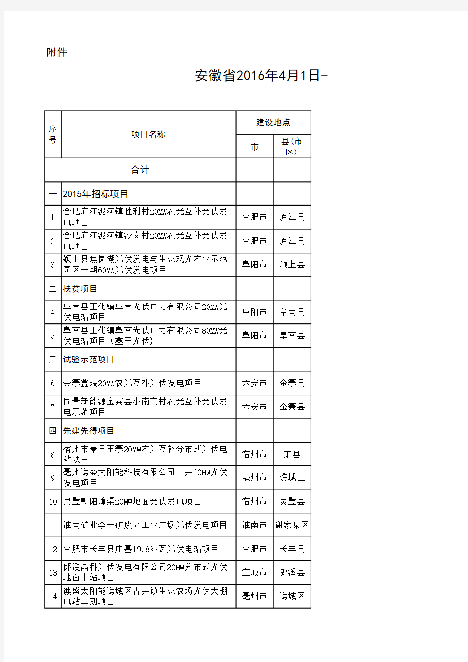 安徽省2016年4月1日-6月30日地面光伏电站项目并网信息表