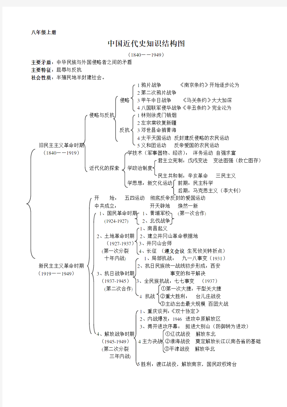 八年级历史知识结构图