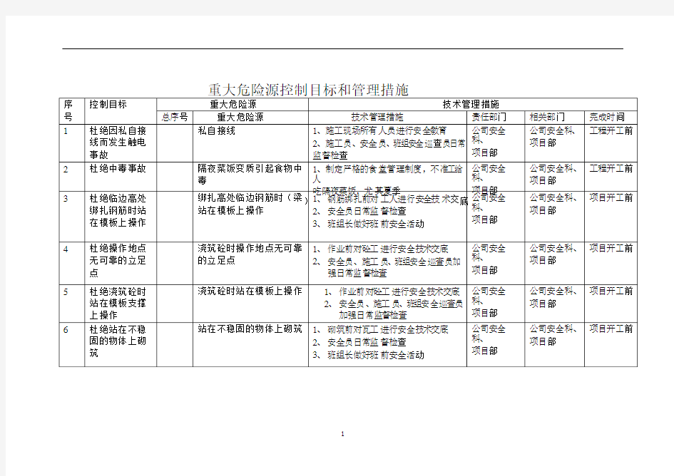 重大危险源控制目标和管理措施