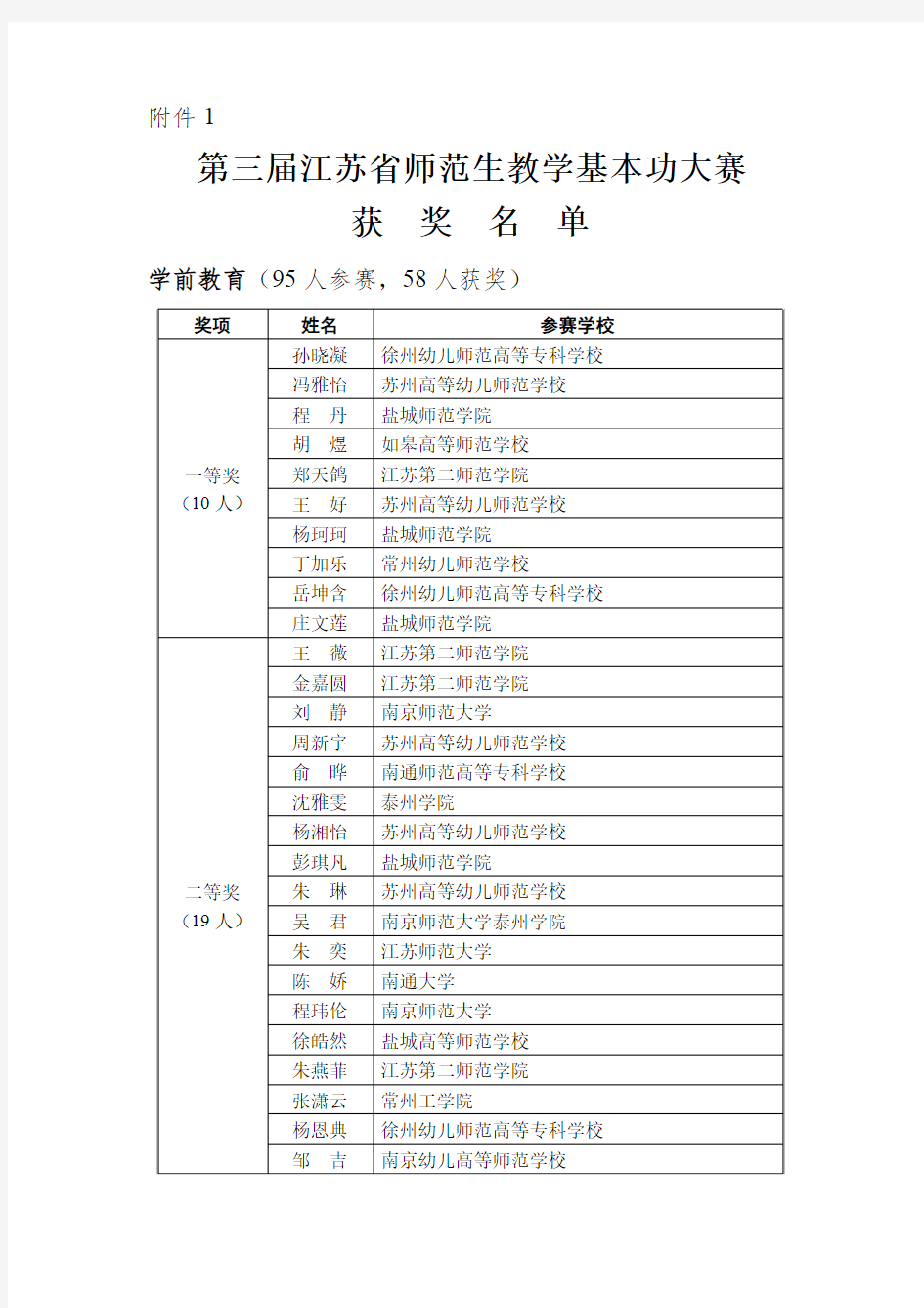 第三届江苏省师范生教学基本功大赛获奖名单
