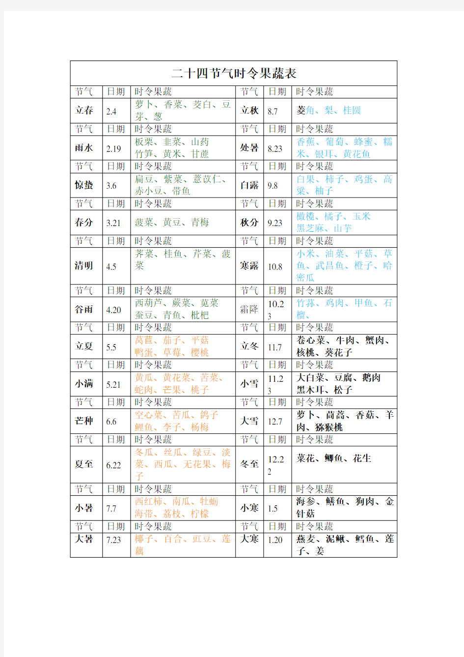 二十四节气时令果蔬表