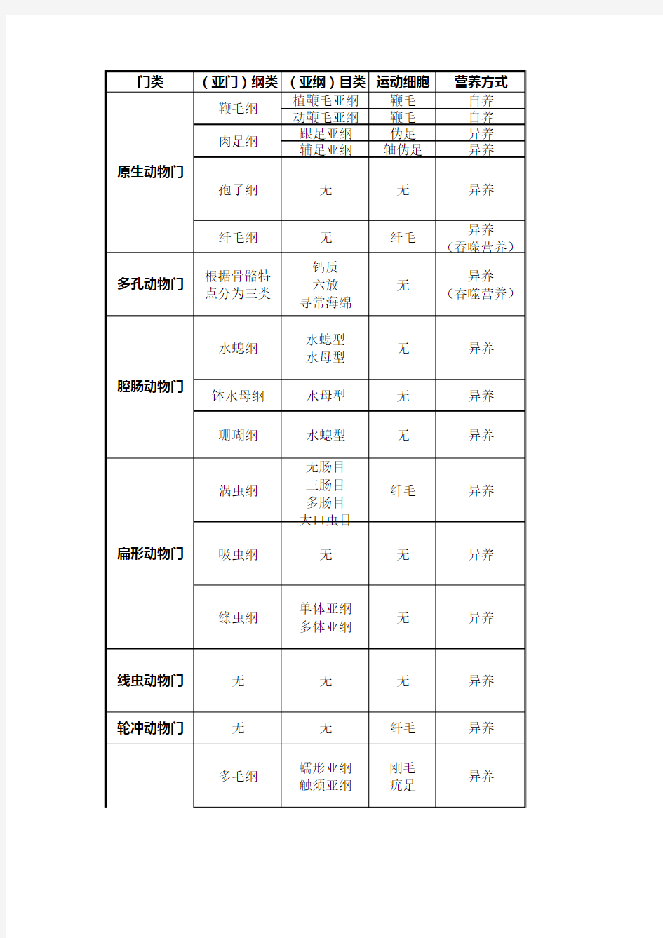 动物学分类及特征