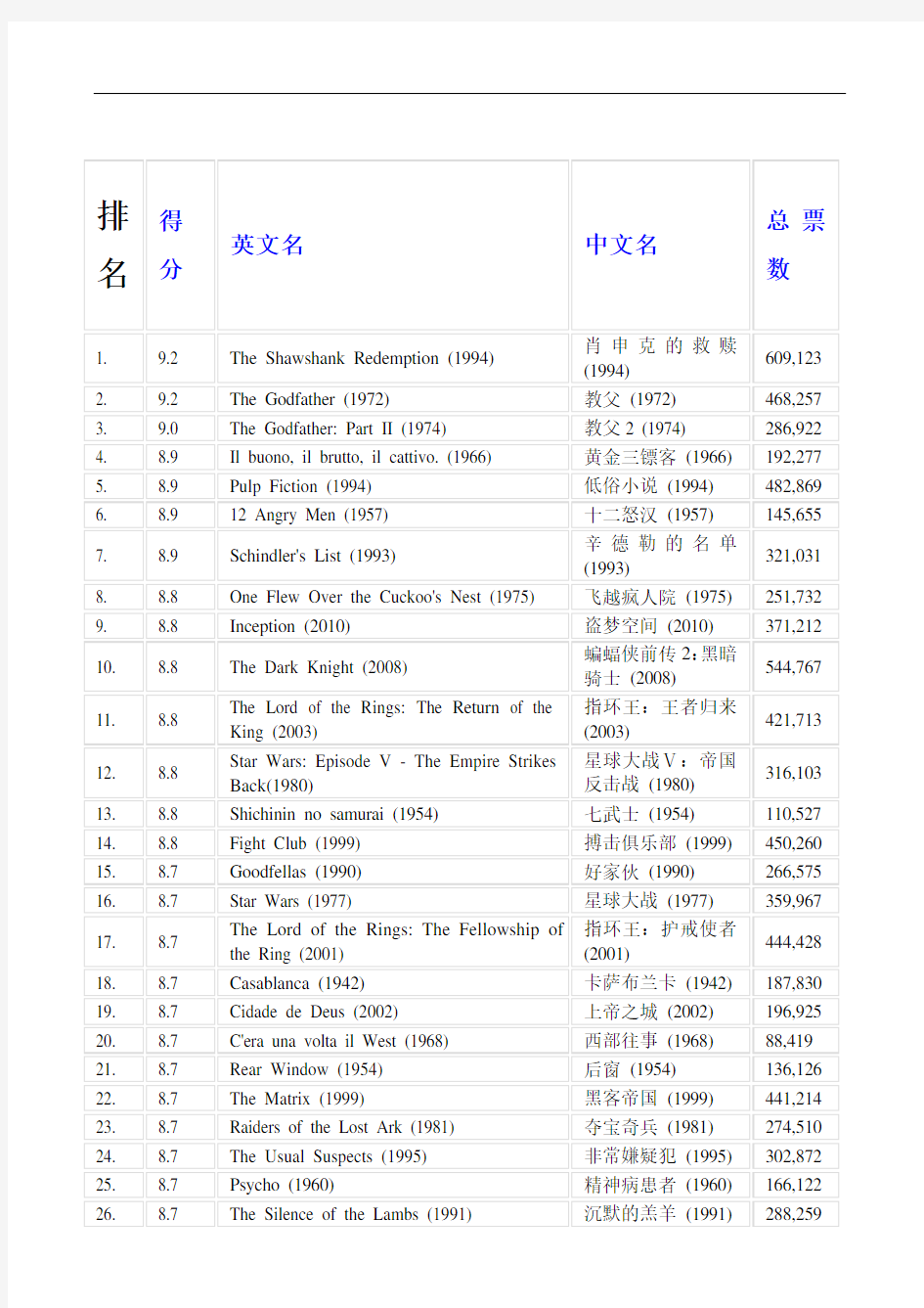 史上最好看的电影排名解析