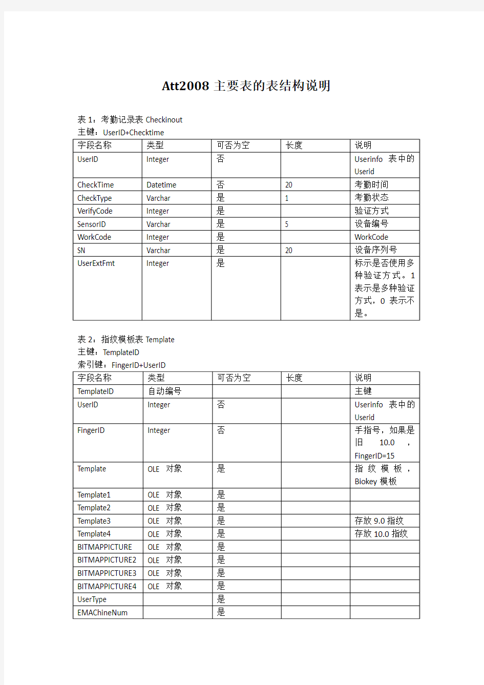 中控zktime5.0考勤管理系统数据库表结构.