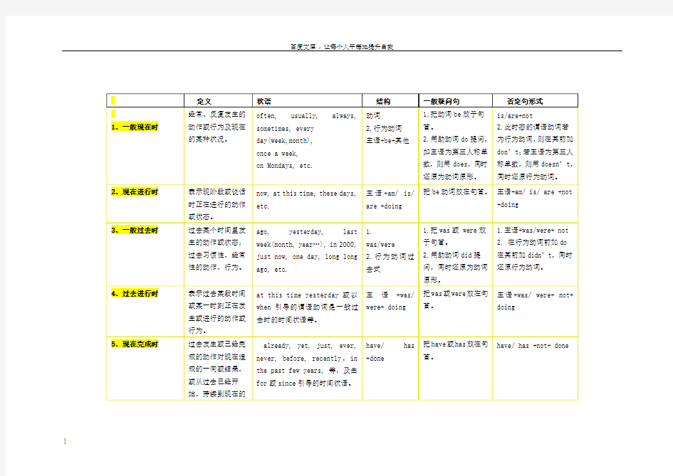 英语时态表格16种时态