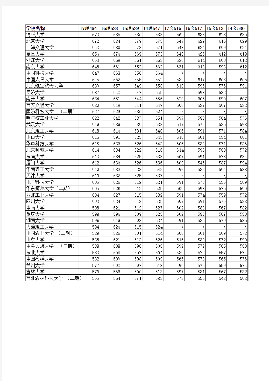 985大学河南录取分数线