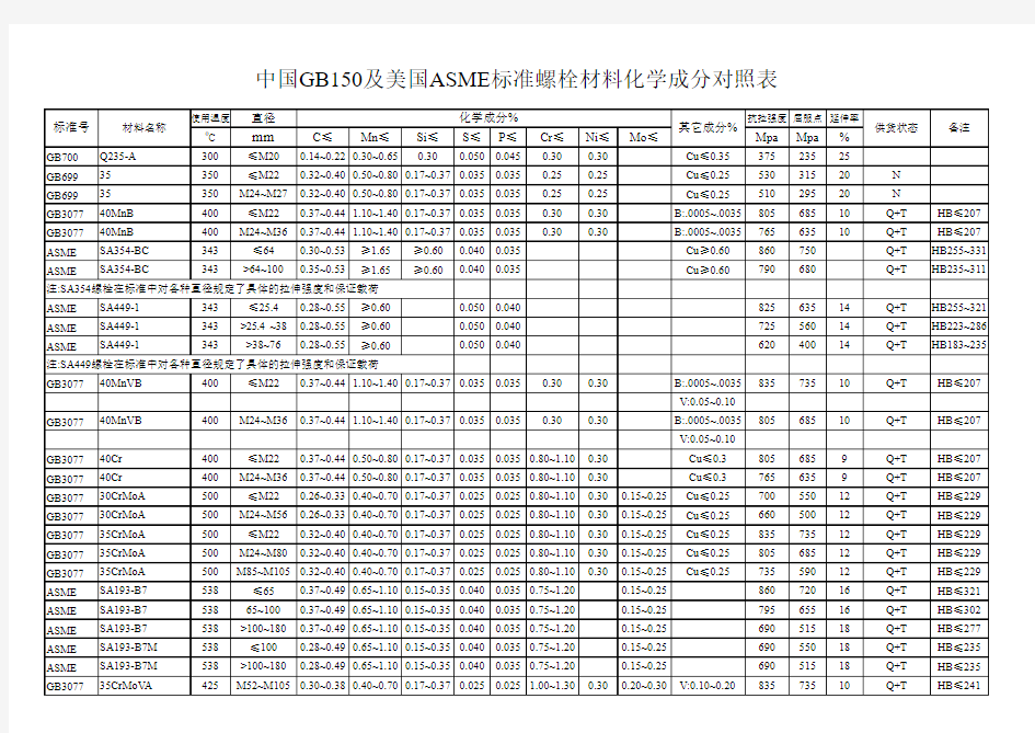 中国GB150美国ASME螺栓标准材料化学成分对照表,钢号对照表(螺栓)