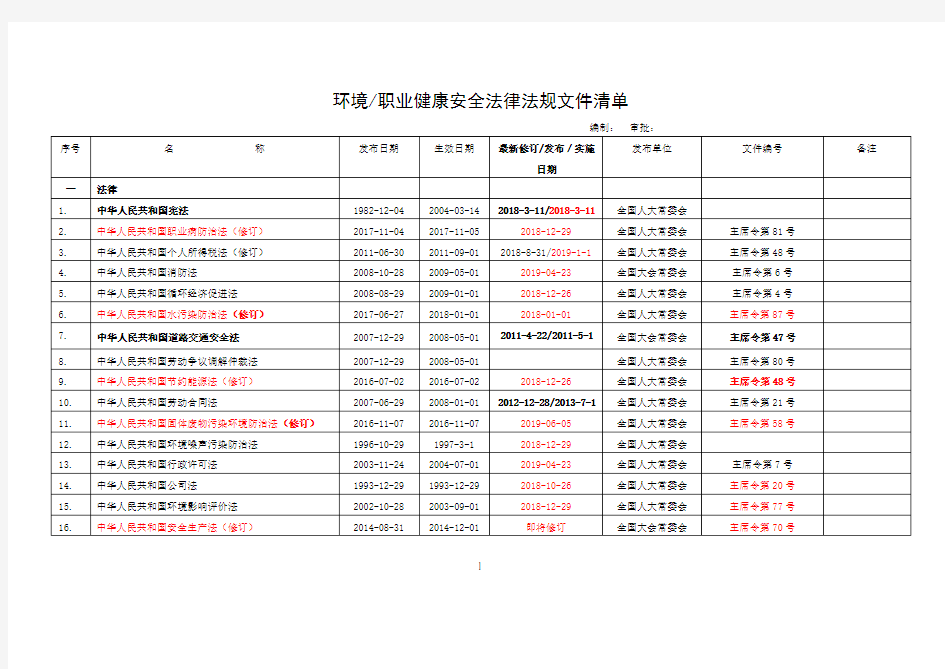 环境、职业健康安全法律法规文件清单