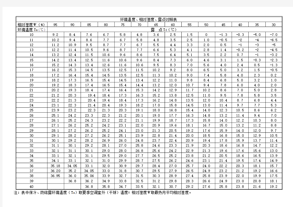 温湿度露点对照表