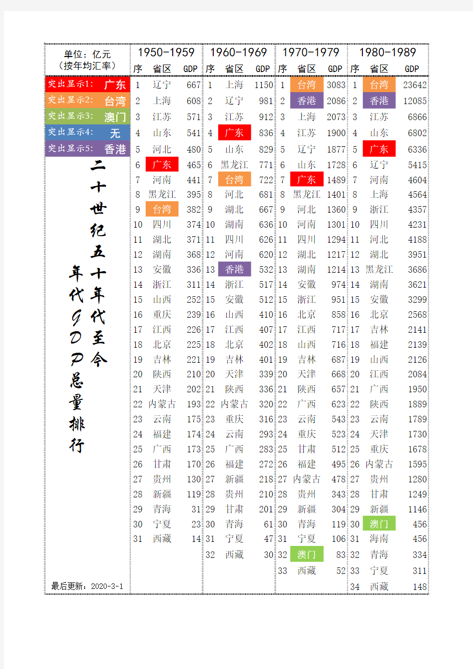 中国各省市1950-2018年代GDP总量排名