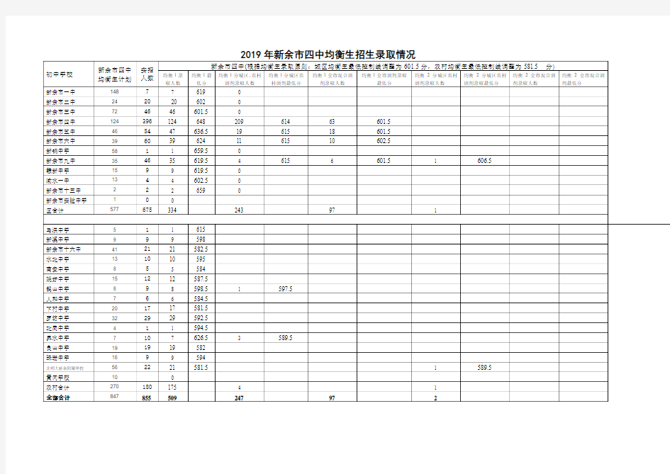 2019年新余四中均衡生招生录取情况