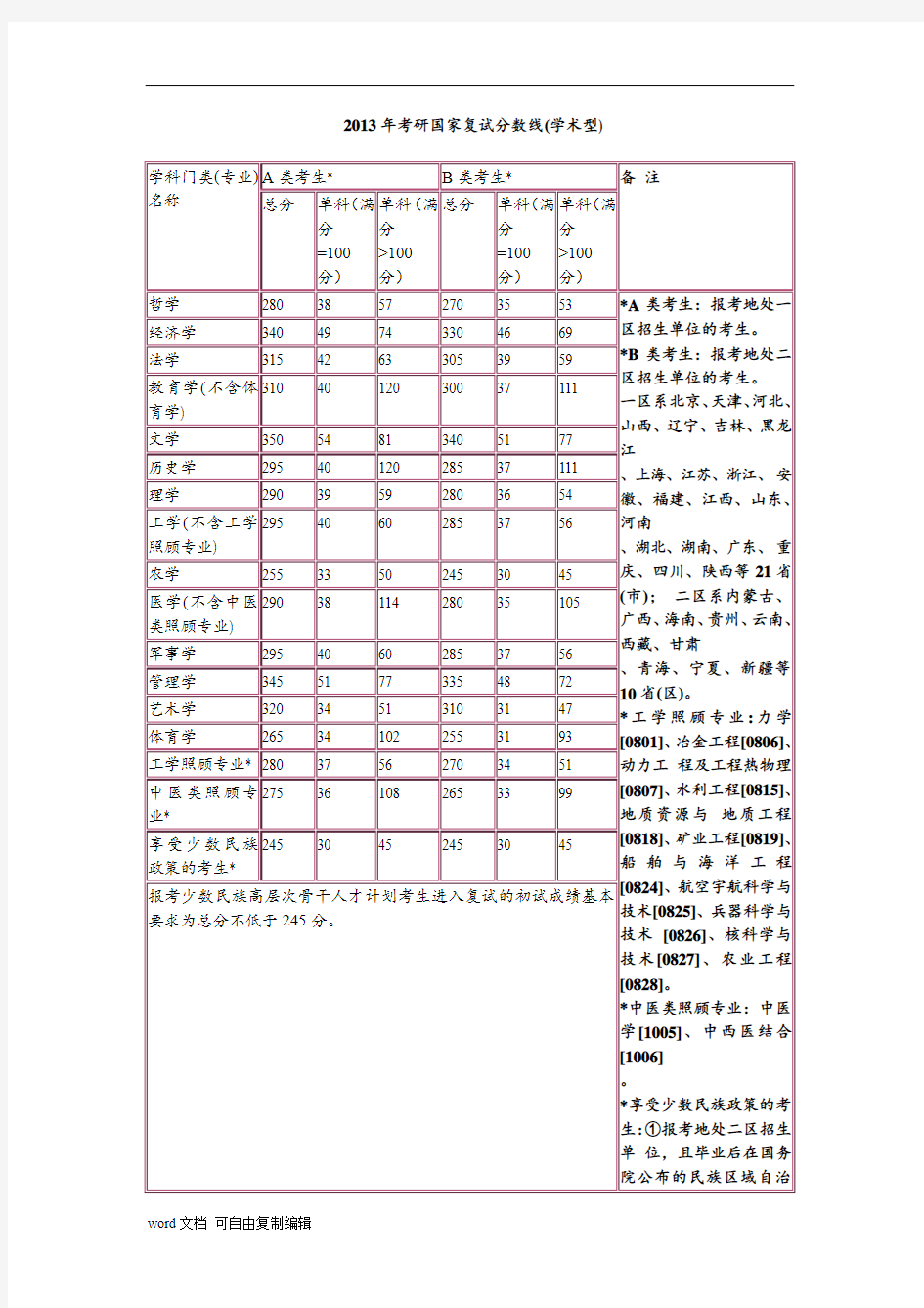 历年考研国家复试分数线汇总