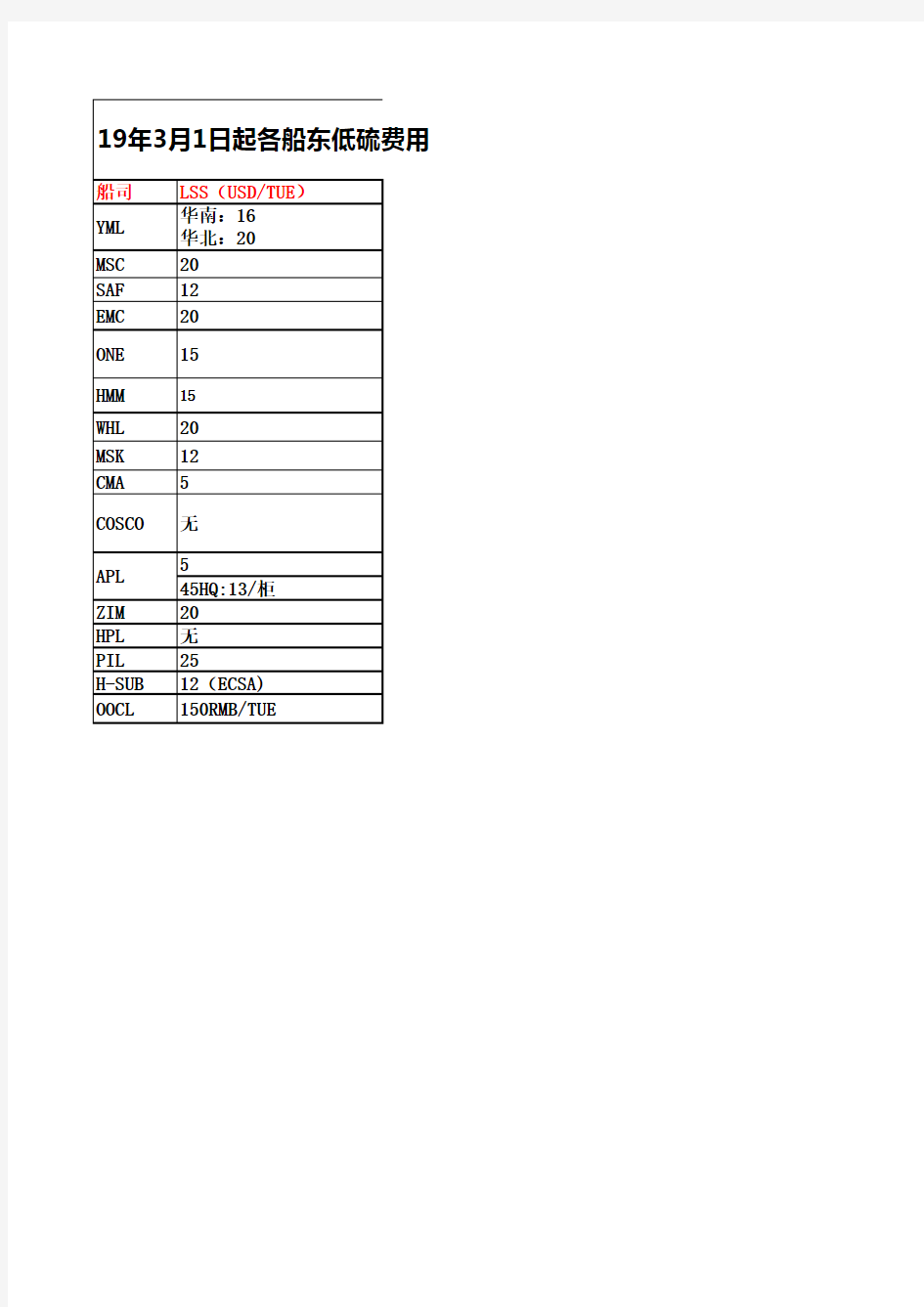 19年3月1日起各船东低硫费用和燃油附加费列表