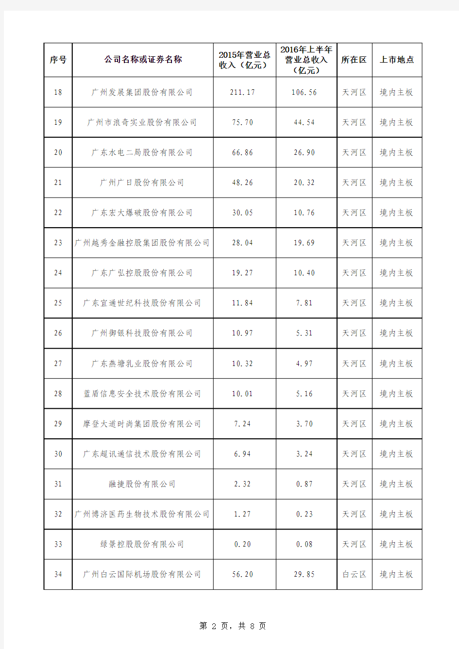 截至2016年8月底前广州市境内外上市企业名单(广州地区)