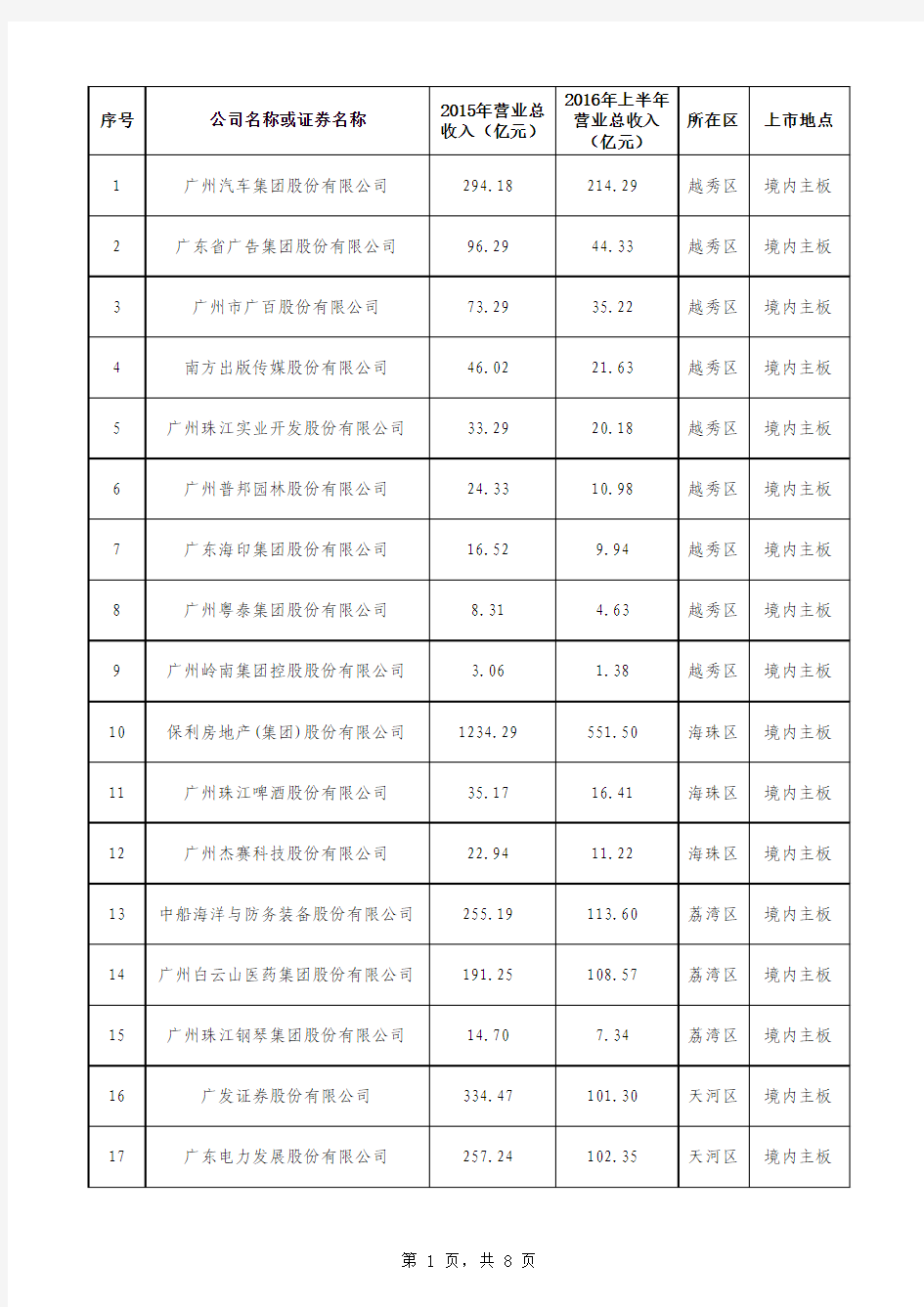 截至2016年8月底前广州市境内外上市企业名单(广州地区)