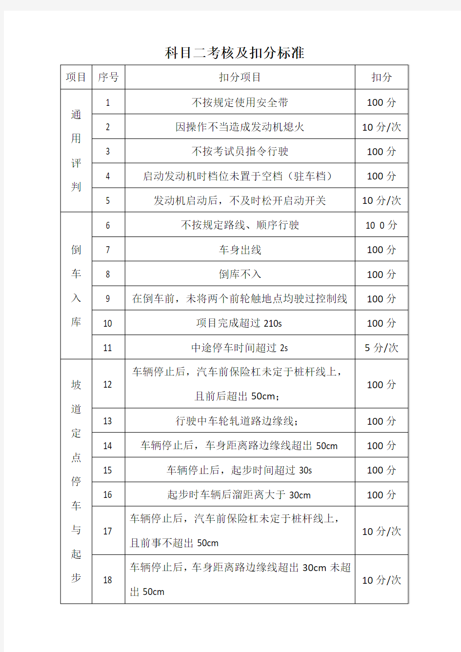 科目二考核及扣分标准